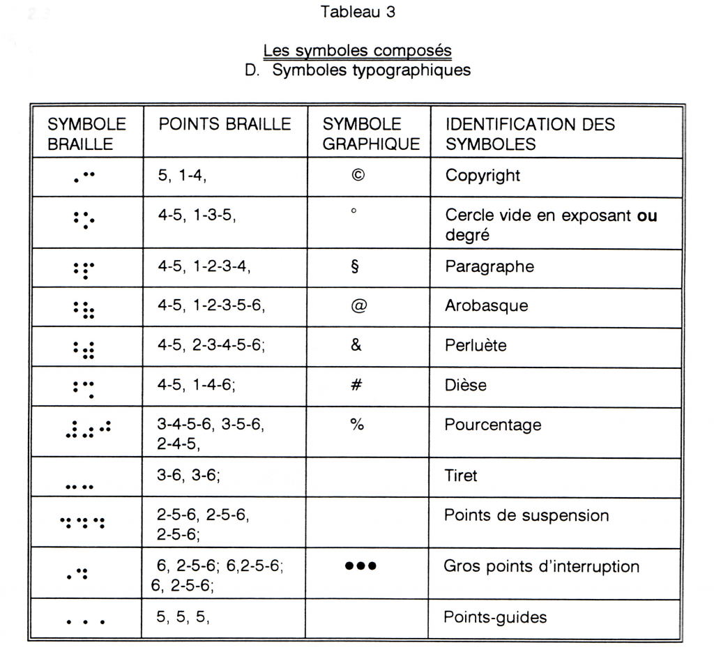 Tableau 3. Les symboles composés. : symboles typographiques. Voir Code pour la transcription en braille de l'imprimé t. 1 1996, page 17
