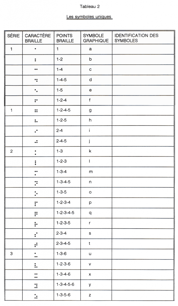 Tableau 2 Les symboles uniques. Voir Code de transcription de l'imprimé en braille, 1989, pages 11-12