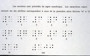 Illustration de la notation des chiffres en braille.